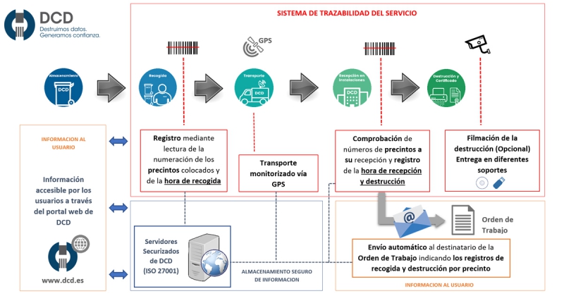 Sistema de trazabilidad