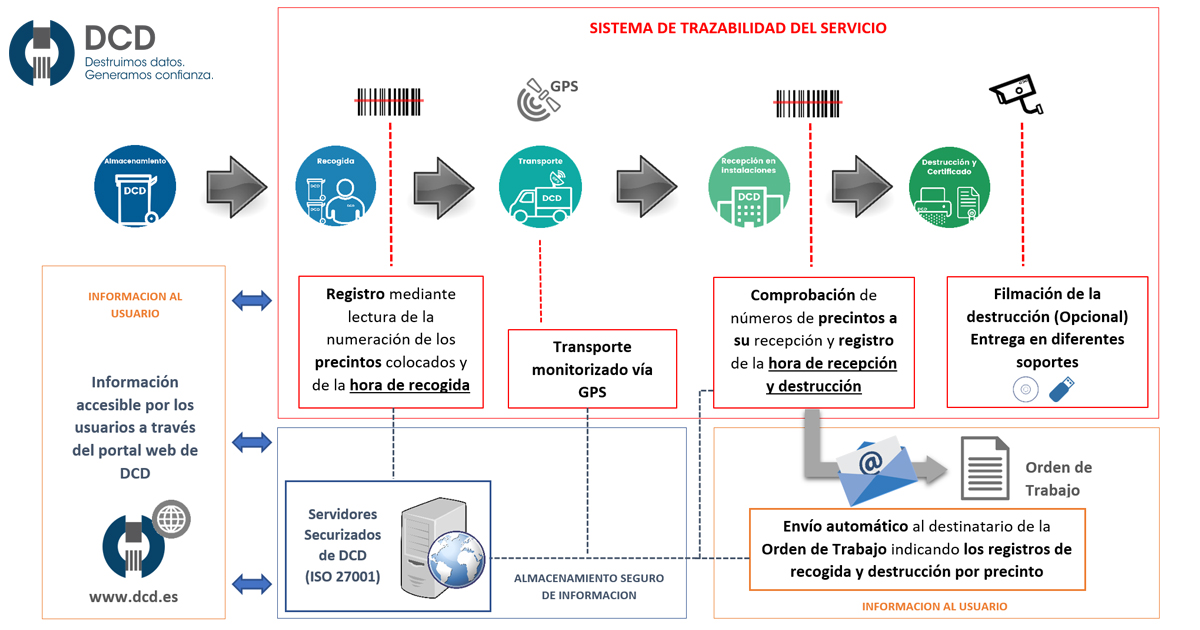 Sistema de trazabilidad