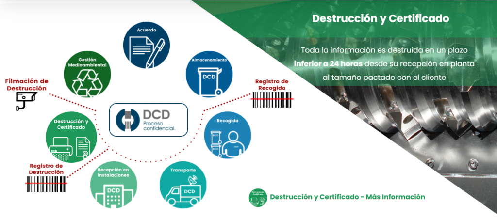 Proceso de destrucción confidencial
