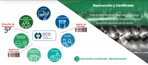 Proceso de destrucción confidencial