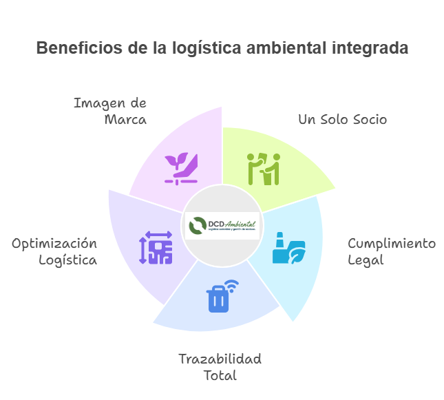 Infografía logística ambiental integrada con DCD Ambiental